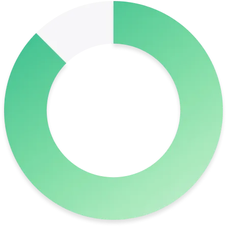 Green donut chart showing approximately 80% completion, with 20% in white.