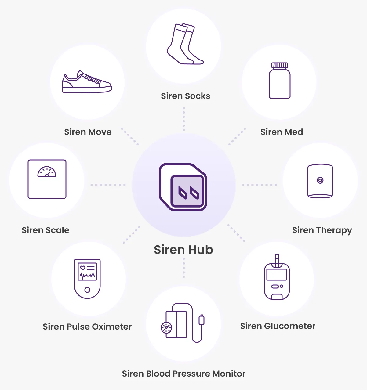 Diagram showing Feetwings Hub connected to Feetwings Socks, Feetwings Med, Feetwings Therapy, Feetwings Glucometer, Feetwings Blood Pressure Monitor, Feetwings Pulse Oximeter, Feetwings Scale, and Feetwings Move with related icons.